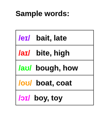 Learn The Ipa For American English Vowels