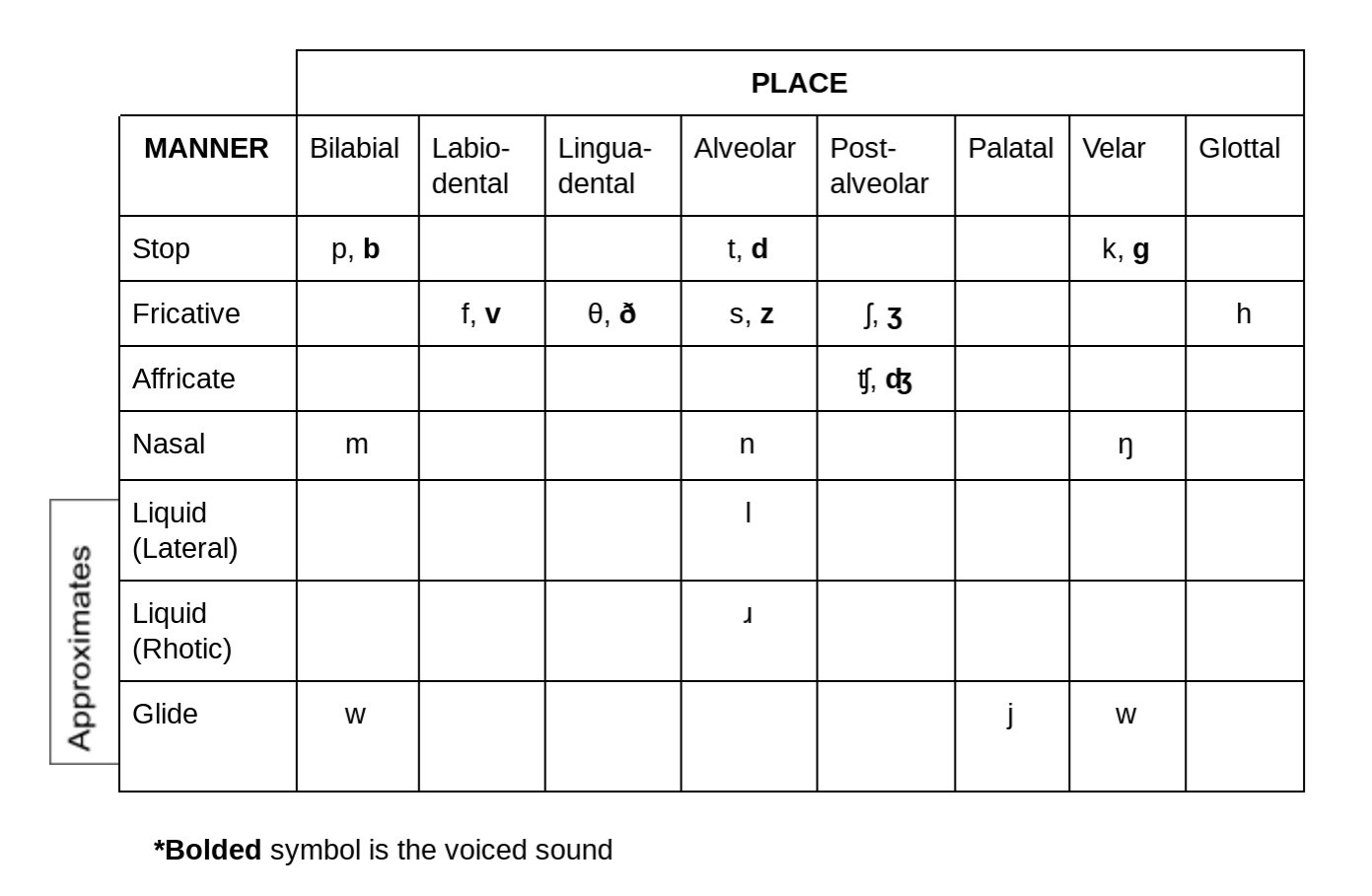 Learn The IPA For American English Consonants!