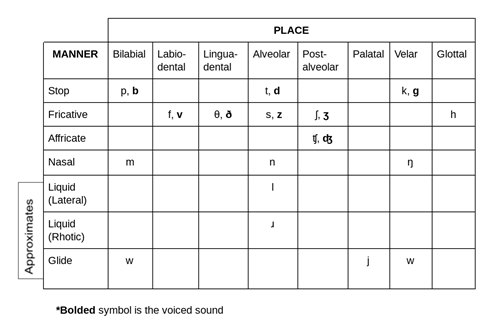 Ipa Consonant Chart English