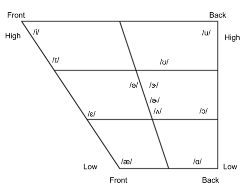 Vowel Phonetic Chart