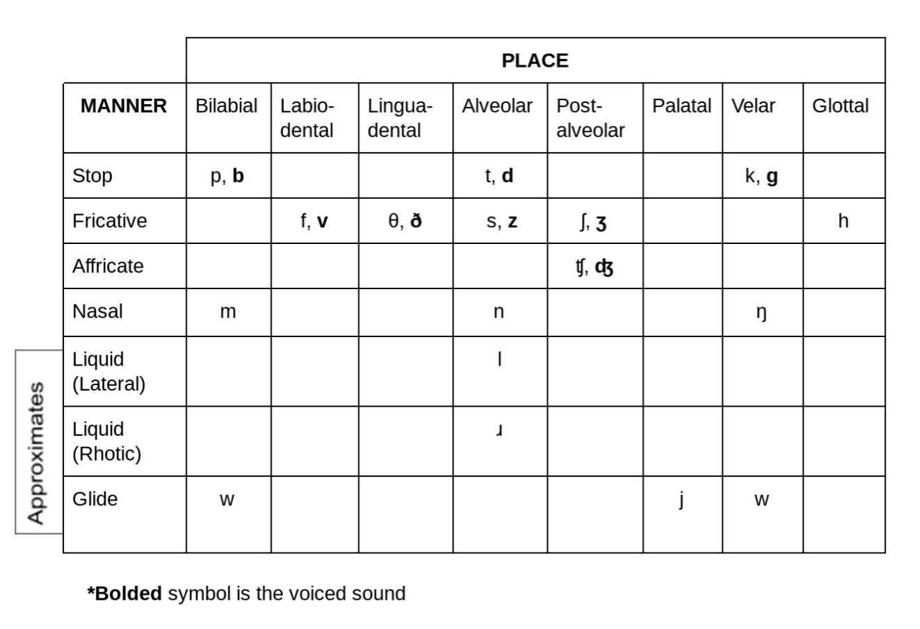 More IPA For American Consonants: Place, Manner, & Voicing